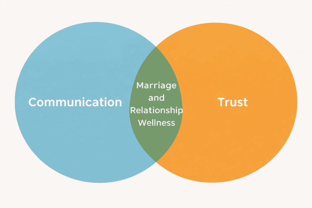 The intersection of trust and communication in Marriage and Relationship Wellness.